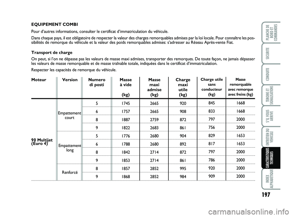 FIAT SCUDO 2013  Notice dentretien (in French) 197
TEMOINS ET
SIGNALISATIONS
INDEX
ALPHABETIQUE
PLANCHE DE
BORD ET
COMMANDES
SECURITE
CONDUITE
S’IL VOUS
ARRIVE
ENTRETIEN DU
VEHICULE
CARACTERISTIQUES
TECHNIQUES
EQUIPEMENT COMBI
Pour d’autres in