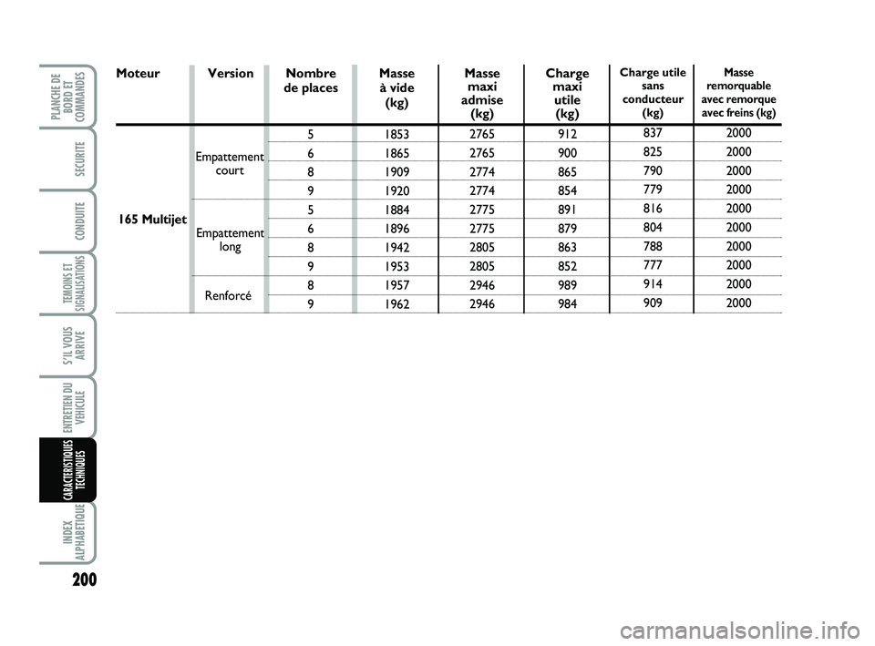FIAT SCUDO 2013  Notice dentretien (in French) 200
TEMOINS ET
SIGNALISATIONS
INDEX
ALPHABETIQUE
PLANCHE DE
BORD ET
COMMANDES
SECURITE
CONDUITE
S’IL VOUS
ARRIVE
ENTRETIEN DU
VEHICULE
CARACTERISTIQUES
TECHNIQUES
Version Nombre 
de places
5
6
8
9
5