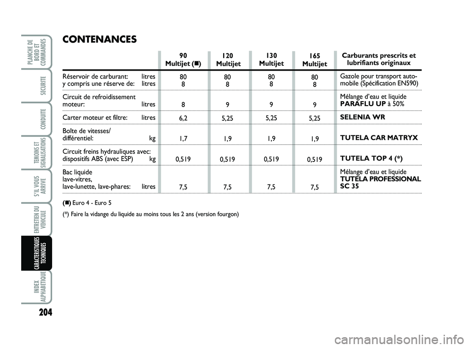 FIAT SCUDO 2013  Notice dentretien (in French) 204
TEMOINS ET
SIGNALISATIONS
INDEX
ALPHABETIQUE
PLANCHE DE
BORD ET
COMMANDES
SECURITE
CONDUITE
S’IL VOUS
ARRIVE
ENTRETIEN DU
VEHICULE
CARACTERISTIQUES
TECHNIQUES
120
Multijet
80
8
9
5,25
1,9
0,519
