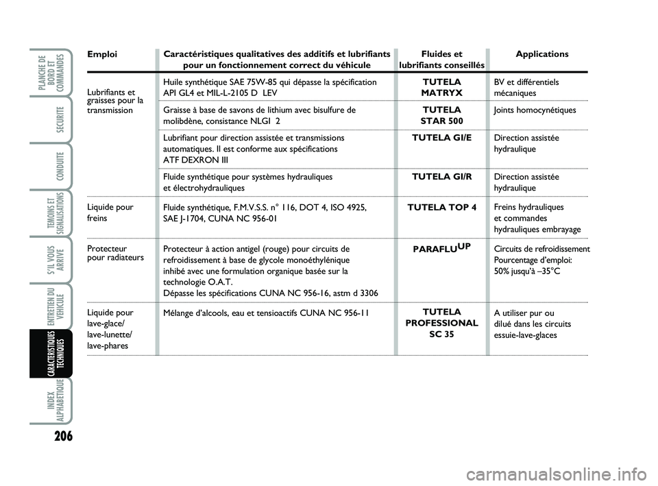 FIAT SCUDO 2013  Notice dentretien (in French) 206
TEMOINS ET
SIGNALISATIONS
INDEX
ALPHABETIQUE
PLANCHE DE
BORD ET
COMMANDES
SECURITE
CONDUITE
S’IL VOUS
ARRIVE
ENTRETIEN DU
VEHICULE
CARACTERISTIQUES
TECHNIQUES
Emploi
Lubrifiants etgraisses pour 