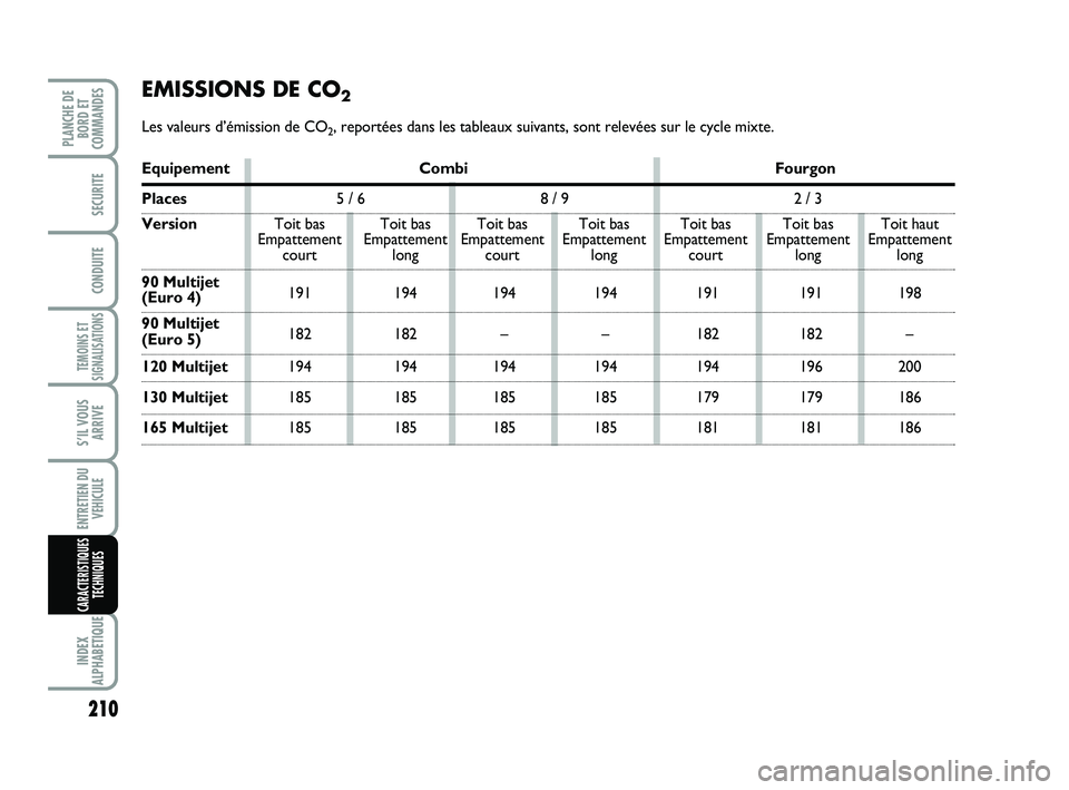 FIAT SCUDO 2013  Notice dentretien (in French) 210
TEMOINS ET
SIGNALISATIONS
INDEX
ALPHABETIQUE
PLANCHE DE
BORD ET
COMMANDES
SECURITE
CONDUITE
S’IL VOUS
ARRIVE
ENTRETIEN DU
VEHICULE
CARACTERISTIQUES
TECHNIQUES
Equipement Combi Fourgon
Places5 / 