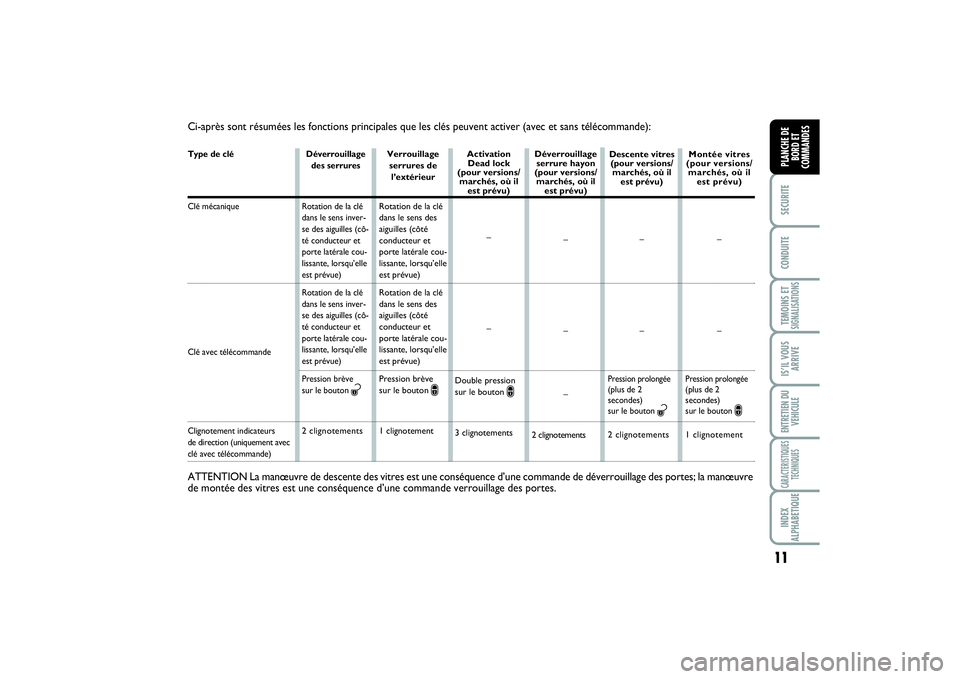 FIAT SCUDO 2015 Notice dentretien (in French) 11
SECURITECONDUITETEMOINS ETSIGNALISATIONSIS’IL VOUS
ARRIVEENTRETIEN DU
VEHICULECARACTERISTIQUES
TECHNIQUESINDEX
ALPHABETIQUEPLANCHE DE
BORD ET
COMMANDES
Ci-après sont résumées les fonctions pr FIAT SCUDO 2015 Notice dentretien (in French) 11
SECURITECONDUITETEMOINS ETSIGNALISATIONSIS’IL VOUS
ARRIVEENTRETIEN DU
VEHICULECARACTERISTIQUES
TECHNIQUESINDEX
ALPHABETIQUEPLANCHE DE
BORD ET
COMMANDES
Ci-après sont résumées les fonctions pr