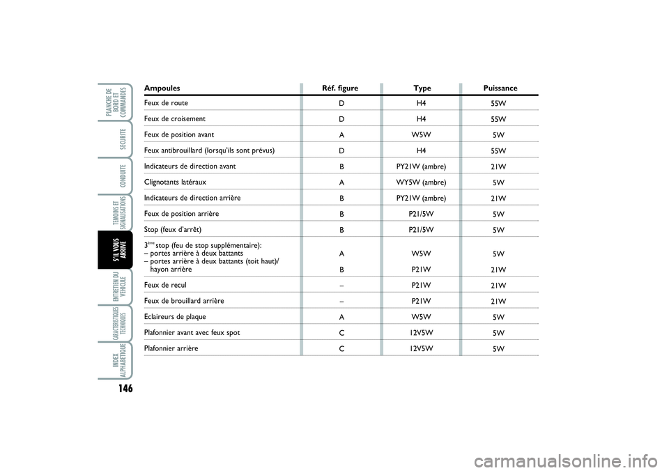 FIAT SCUDO 2015  Notice dentretien (in French) 146TEMOINS ET
SIGNALISATIONSENTRETIEN DU
VEHICULECARACTERISTIQUES
TECHNIQUESINDEX
ALPHABETIQUEPLANCHE DE
BORD ET
COMMANDES
SECURITECONDUITES’IL VOUS
ARRIVE
Ampoules Réf. figure Type PuissanceFeux d