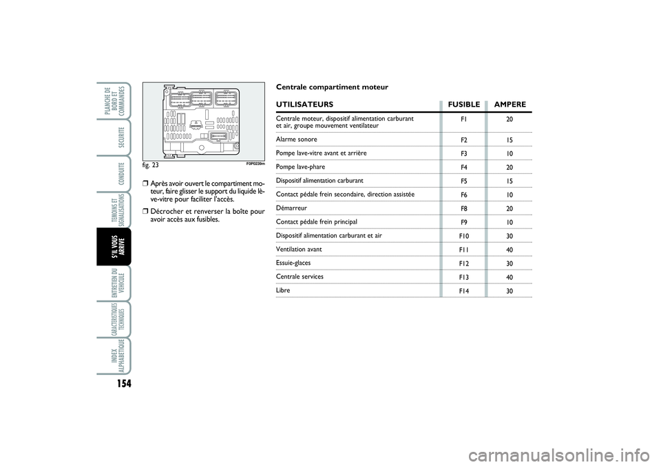 FIAT SCUDO 2015  Notice dentretien (in French) 154TEMOINS ET
SIGNALISATIONSENTRETIEN DU
VEHICULECARACTERISTIQUES
TECHNIQUESINDEX
ALPHABETIQUEPLANCHE DE
BORD ET
COMMANDES
SECURITECONDUITES’IL VOUS
ARRIVE
fig. 23
F0P0239m
F1
F2
F3
F4
F5
F6
F8
F9
F