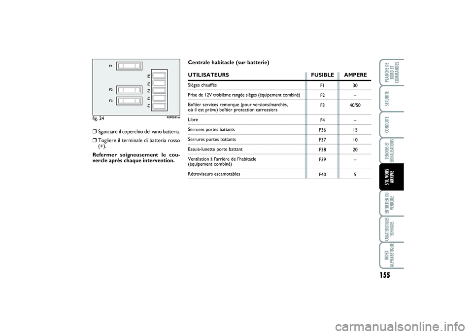 FIAT SCUDO 2015  Notice dentretien (in French) 155
TEMOINS ET
SIGNALISATIONSENTRETIEN DU
VEHICULECARACTERISTIQUES
TECHNIQUESINDEX
ALPHABETIQUEPLANCHE DE
BORD ET
COMMANDES SECURITECONDUITES’IL VOUS
ARRIVE
fig. 24
F1
F2
F3
F1 F4 F3 F4 F5
F0P0241m
