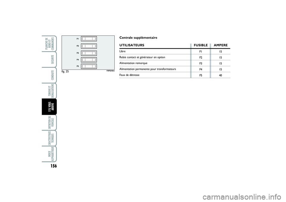 FIAT SCUDO 2015  Notice dentretien (in French) 156TEMOINS ET
SIGNALISATIONSENTRETIEN DU
VEHICULECARACTERISTIQUES
TECHNIQUESINDEX
ALPHABETIQUEPLANCHE DE
BORD ET
COMMANDES
SECURITECONDUITES’IL VOUS
ARRIVE
fig. 25
F1
F2
F3
F4
F5
F0P0246m
F1
F2
F3
F