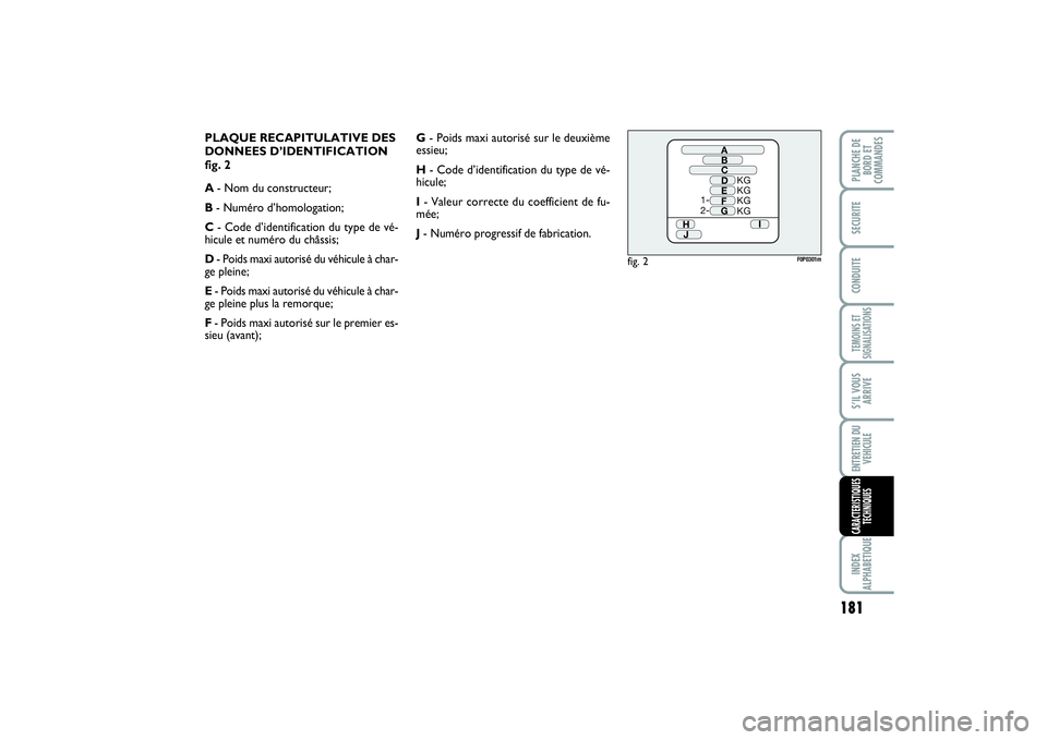FIAT SCUDO 2015  Notice dentretien (in French) 181
TEMOINS ET
SIGNALISATIONSINDEX
ALPHABETIQUEPLANCHE DE
BORD ET
COMMANDESSECURITECONDUITES’IL VOUS
ARRIVEENTRETIEN DU
VEHICULECARACTERISTIQUES
TECHNIQUES
PLAQUE RECAPITULATIVE DES
DONNEES D’IDEN