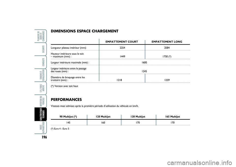 FIAT SCUDO 2015  Notice dentretien (in French) 196TEMOINS ET
SIGNALISATIONSINDEX
ALPHABETIQUEPLANCHE DE
BORD ET
COMMANDES
SECURITECONDUITES’IL VOUS
ARRIVEENTRETIEN DU
VEHICULECARACTERISTIQUES
TECHNIQUES
PERFORMANCESVitesses maxi admises après l