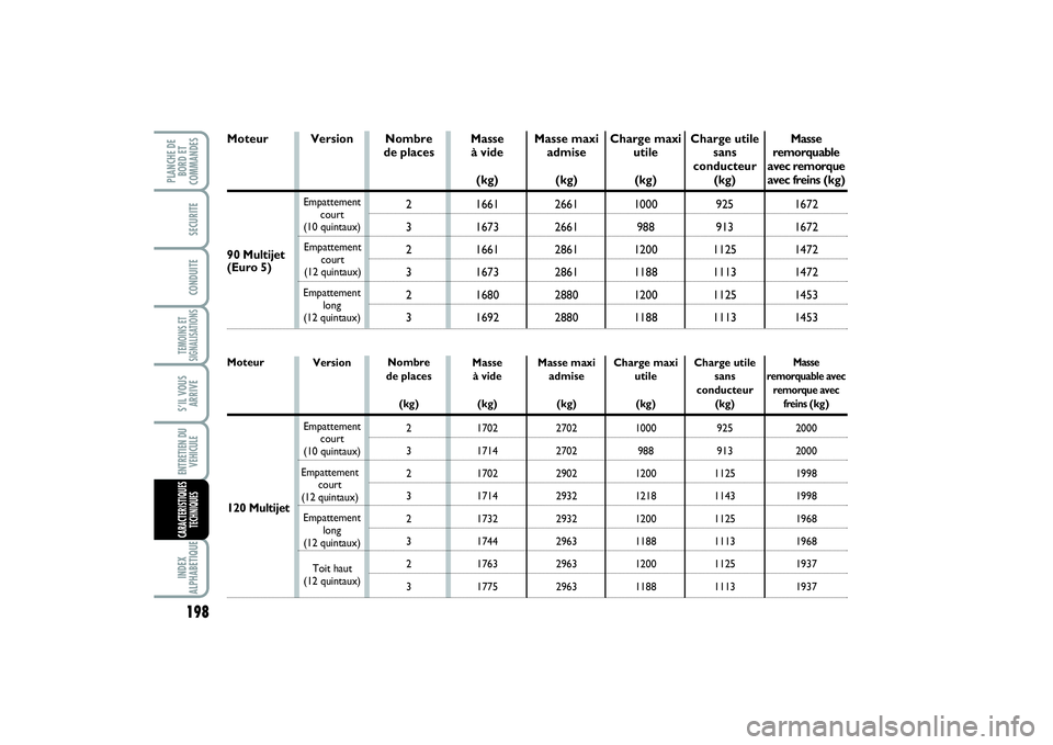 FIAT SCUDO 2015  Notice dentretien (in French) 198TEMOINS ET
SIGNALISATIONSINDEX
ALPHABETIQUEPLANCHE DE
BORD ET
COMMANDES
SECURITECONDUITES’IL VOUS
ARRIVEENTRETIEN DU
VEHICULECARACTERISTIQUES
TECHNIQUES
Nombre
de places
2
3
2
3
2
3 Version
Masse