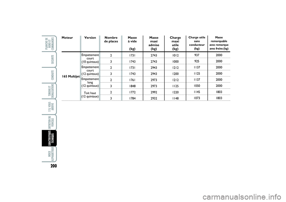 FIAT SCUDO 2015  Notice dentretien (in French) 200TEMOINS ET
SIGNALISATIONSINDEX
ALPHABETIQUEPLANCHE DE
BORD ET
COMMANDES
SECURITECONDUITES’IL VOUS
ARRIVEENTRETIEN DU
VEHICULECARACTERISTIQUES
TECHNIQUES
Nombre 
de places
2
3
2
3
2
3
2
3 Version
