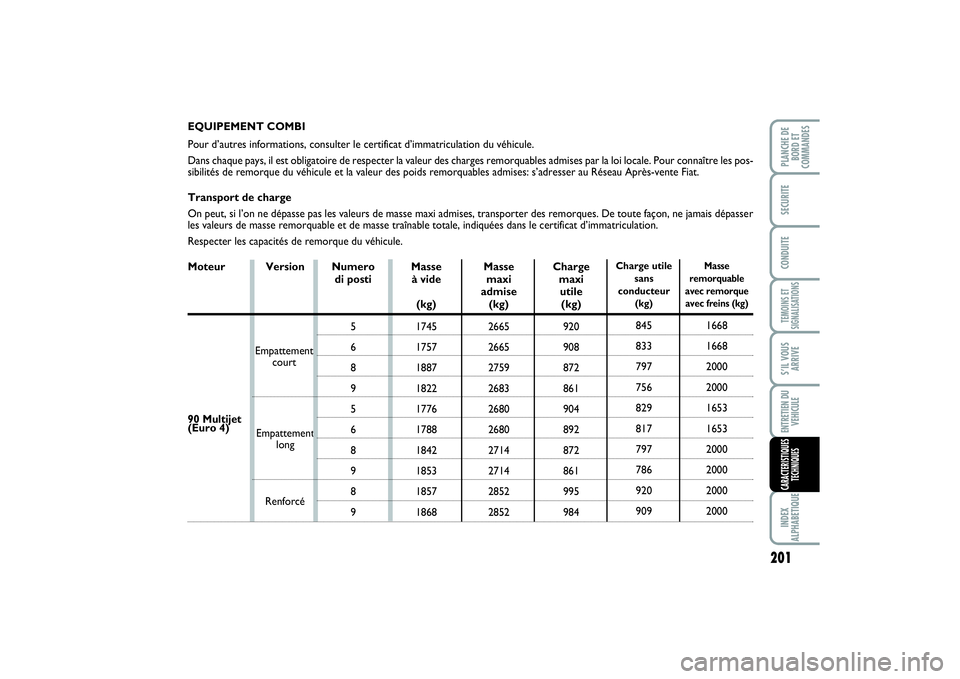 FIAT SCUDO 2015  Notice dentretien (in French) 201
TEMOINS ET
SIGNALISATIONSINDEX
ALPHABETIQUEPLANCHE DE
BORD ET
COMMANDESSECURITECONDUITES’IL VOUS
ARRIVEENTRETIEN DU
VEHICULECARACTERISTIQUES
TECHNIQUES
EQUIPEMENT COMBI
Pour d’autres informati