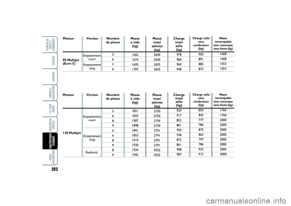 FIAT SCUDO 2015  Notice dentretien (in French) 202TEMOINS ET
SIGNALISATIONSINDEX
ALPHABETIQUEPLANCHE DE
BORD ET
COMMANDES
SECURITECONDUITES’IL VOUS
ARRIVEENTRETIEN DU
VEHICULECARACTERISTIQUES
TECHNIQUES
Version Nombre 
de places
5
6
8
9
5
6
8
9

