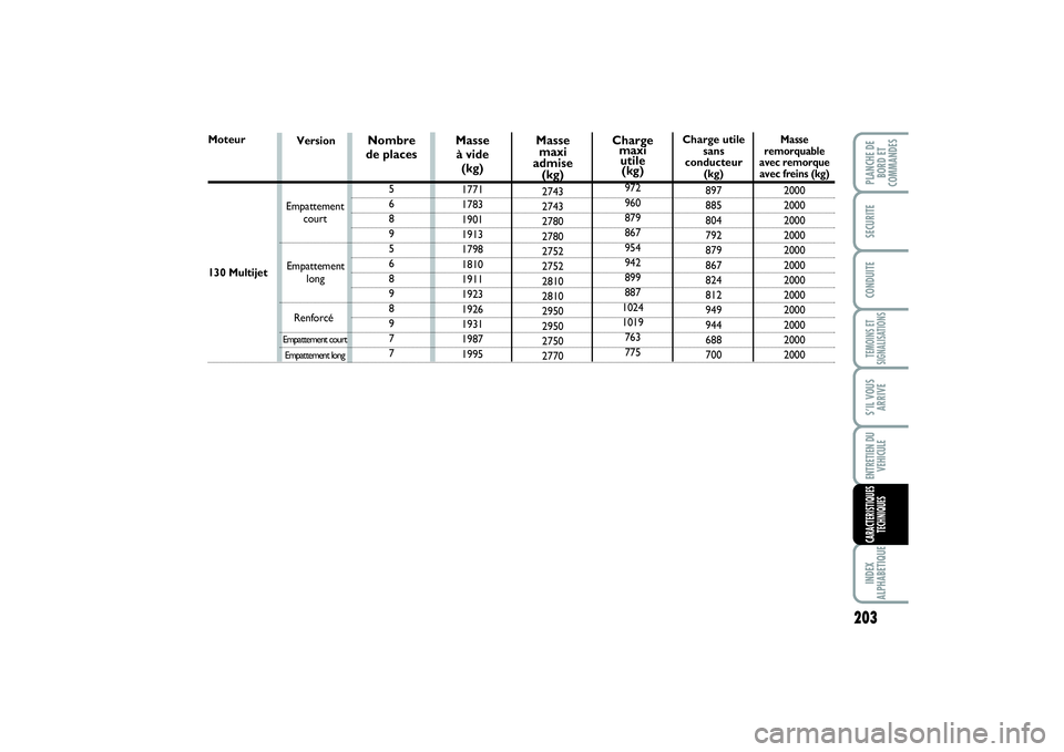 FIAT SCUDO 2015  Notice dentretien (in French) 203
TEMOINS ET
SIGNALISATIONSINDEX
ALPHABETIQUEPLANCHE DE
BORD ET
COMMANDESSECURITECONDUITES’IL VOUS
ARRIVEENTRETIEN DU
VEHICULECARACTERISTIQUES
TECHNIQUES
Moteur130 Multijet 
Nombre 
de places
5
6

