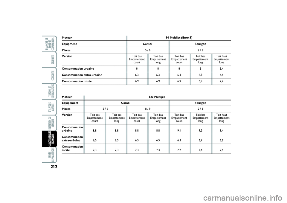 FIAT SCUDO 2015  Notice dentretien (in French) 212TEMOINS ET
SIGNALISATIONSINDEX
ALPHABETIQUEPLANCHE DE
BORD ET
COMMANDES
SECURITECONDUITES’IL VOUS
ARRIVEENTRETIEN DU
VEHICULECARACTERISTIQUES
TECHNIQUES
Moteur90 Multijet (Euro 5)Equipment Combi 