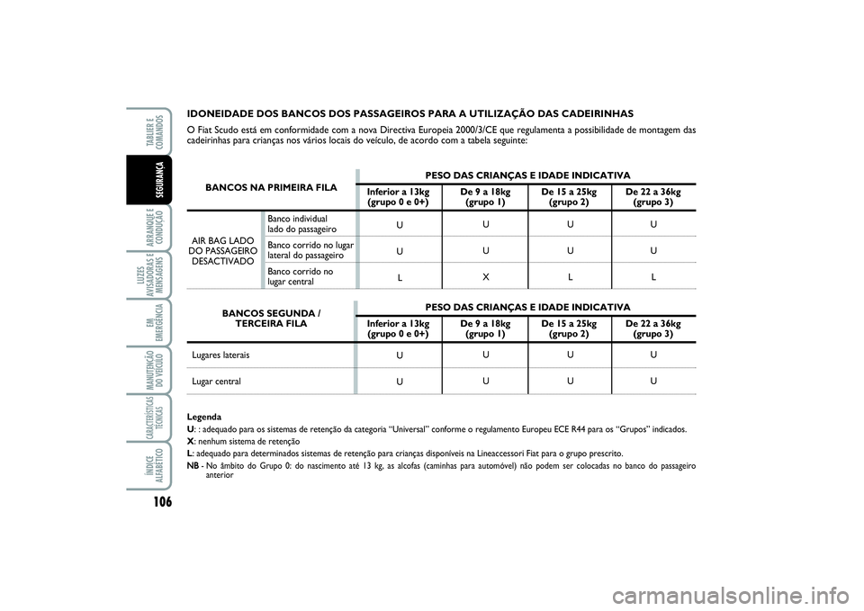 FIAT SCUDO 2015 Manual de Uso e Manutenção (in Portuguese) 106ARRANQUE E
CONDUÇÃOLUZES
AVISADORAS E
MENSAGENSEM
EMERGÊNCIAMANUTENÇÃO
DO VEÍCULOCARACTERÍSTICAS
TÉCNICASÍNDICE
ALFABÉTICOTABLIER E
COMANDOSSEGURANÇA
IDONEIDADE DOS BANCOS DOS PASSAGEI FIAT SCUDO 2015 Manual de Uso e Manutenção (in Portuguese) 106ARRANQUE E
CONDUÇÃOLUZES
AVISADORAS E
MENSAGENSEM
EMERGÊNCIAMANUTENÇÃO
DO VEÍCULOCARACTERÍSTICAS
TÉCNICASÍNDICE
ALFABÉTICOTABLIER E
COMANDOSSEGURANÇA
IDONEIDADE DOS BANCOS DOS PASSAGEI