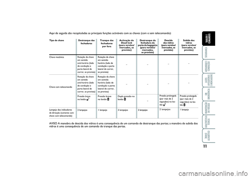 FIAT SCUDO 2015  Manual de Uso e Manutenção (in Portuguese) 11
SEGURANÇAARRANQUE E
CONDUÇÃOLUZES
AVISADORAS 
E MENSAGENSEM
EMERGÊNCIAMANUTENÇÃO
DO VEÍCULOCARACTERÍSTICAS
TÉCNICASÍNDICE
ALFABÉTICOTABLIER E
COMANDOS
Aqui de seguida são recapituladas 
