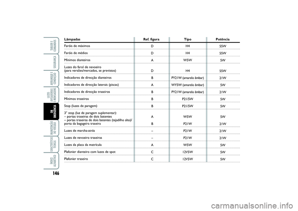 FIAT SCUDO 2015 Manual de Uso e Manutenção (in Portuguese) 146LUZES
AVISADORAS
E MENSAGENSMANUTENÇÃO
DO VEÍCULOCARACTERÍSTICAS
TÉCNICASÍNDICE
ALFABÉTICOTABLIER E
COMANDOSSEGURANÇAARRANQUE E
CONDUÇÃOEM
EMERGÊNCIA
Lâmpadas Ref. figura Tipo Potênc FIAT SCUDO 2015 Manual de Uso e Manutenção (in Portuguese) 146LUZES
AVISADORAS
E MENSAGENSMANUTENÇÃO
DO VEÍCULOCARACTERÍSTICAS
TÉCNICASÍNDICE
ALFABÉTICOTABLIER E
COMANDOSSEGURANÇAARRANQUE E
CONDUÇÃOEM
EMERGÊNCIA
Lâmpadas Ref. figura Tipo Potênc