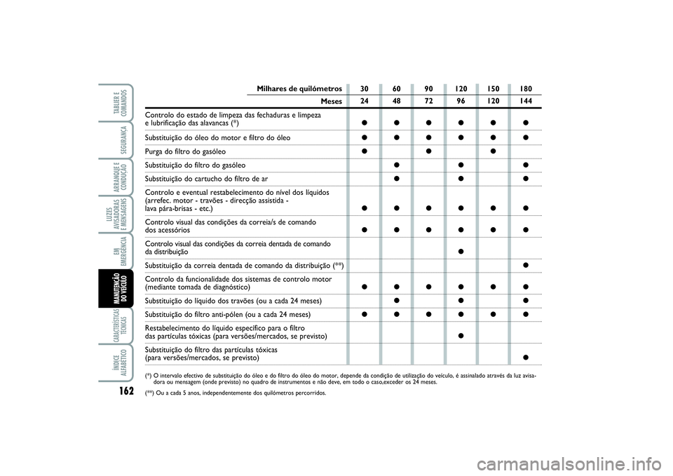 FIAT SCUDO 2015 Manual de Uso e Manutenção (in Portuguese) 162LUZES
AVISADORAS
E MENSAGENSCARACTERÍSTICAS
TÉCNICASÍNDICE
ALFABÉTICOTABLIER E
COMANDOSSEGURANÇAARRANQUE E
CONDUÇÃOEM
EMERGÊNCIAMANUTENÇÃO
DO VEÍCULO
30 60 90 120 150 180
24 48 72 96 1 FIAT SCUDO 2015 Manual de Uso e Manutenção (in Portuguese) 162LUZES
AVISADORAS
E MENSAGENSCARACTERÍSTICAS
TÉCNICASÍNDICE
ALFABÉTICOTABLIER E
COMANDOSSEGURANÇAARRANQUE E
CONDUÇÃOEM
EMERGÊNCIAMANUTENÇÃO
DO VEÍCULO
30 60 90 120 150 180
24 48 72 96 1