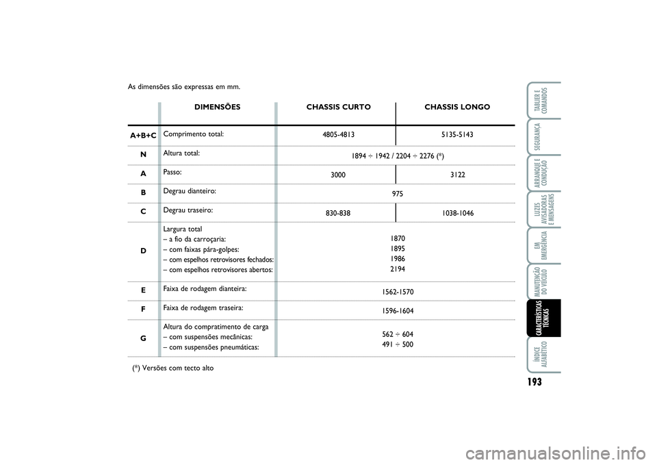 FIAT SCUDO 2015  Manual de Uso e Manutenção (in Portuguese) As dimensões são expressas em mm.
1894 ÷ 1942 / 2204 ÷ 2276 (*)
975
830-838 1038-1046
1870
1895
1986
2194
1562-1570
1596-1604
562 ÷ 604
491 ÷ 500
A+B+C
N
A
B
C
D
E
F
G
(*) Versões com tecto alt