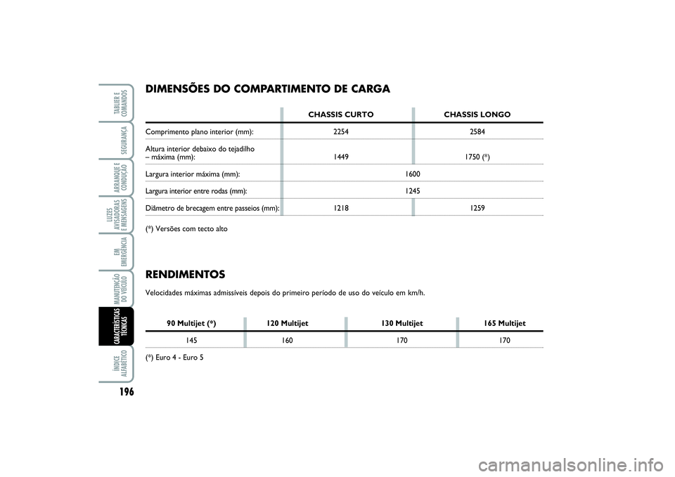 FIAT SCUDO 2015  Manual de Uso e Manutenção (in Portuguese) 196LUZES
AVISADORAS 
E MENSAGENSÍNDICE
ALFABÉTICOTABLIER E
COMANDOSSEGURANÇAARRANQUE E
CONDUÇÃOEM
EMERGÊNCIAMANUTENÇÃO
DO VEÍCULOCARACTERÍSTICAS
TÉCNICAS
RENDIMENTOSVelocidades máximas adm