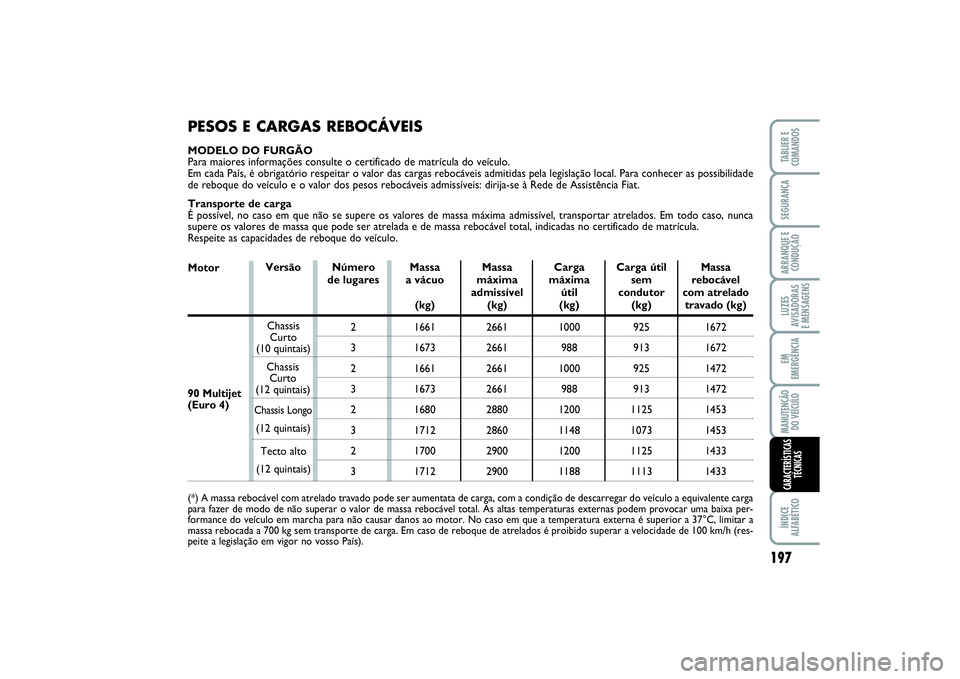 FIAT SCUDO 2015 Manual de Uso e Manutenção (in Portuguese) 197
LUZES
AVISADORAS
E MENSAGENSÍNDICE
ALFABÉTICOTABLIER E
COMANDOSSEGURANÇAARRANQUE E
CONDUÇÃOEM
EMERGÊNCIAMANUTENÇÃO
DO VEÍCULOCARACTERÍSTICAS
TÉCNICAS
PESOS E CARGAS REBOCÁVEISMODELO D FIAT SCUDO 2015 Manual de Uso e Manutenção (in Portuguese) 197
LUZES
AVISADORAS
E MENSAGENSÍNDICE
ALFABÉTICOTABLIER E
COMANDOSSEGURANÇAARRANQUE E
CONDUÇÃOEM
EMERGÊNCIAMANUTENÇÃO
DO VEÍCULOCARACTERÍSTICAS
TÉCNICAS
PESOS E CARGAS REBOCÁVEISMODELO D