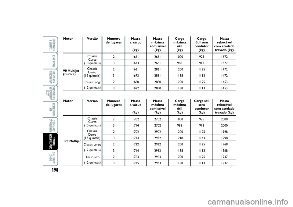 FIAT SCUDO 2015 Manual de Uso e Manutenção (in Portuguese) 198LUZES
AVISADORAS
E MENSAGENSÍNDICE
ALFABÉTICOTABLIER E
COMANDOSSEGURANÇAARRANQUE E
CONDUÇÃOEM
EMERGÊNCIAMANUTENÇÃO
DO VEÍCULOCARACTERÍSTICAS
TÉCNICAS
90 Multijet
(Euro 5)
Chassis
Curto
FIAT SCUDO 2015 Manual de Uso e Manutenção (in Portuguese) 198LUZES
AVISADORAS
E MENSAGENSÍNDICE
ALFABÉTICOTABLIER E
COMANDOSSEGURANÇAARRANQUE E
CONDUÇÃOEM
EMERGÊNCIAMANUTENÇÃO
DO VEÍCULOCARACTERÍSTICAS
TÉCNICAS
90 Multijet
(Euro 5)
Chassis
Curto