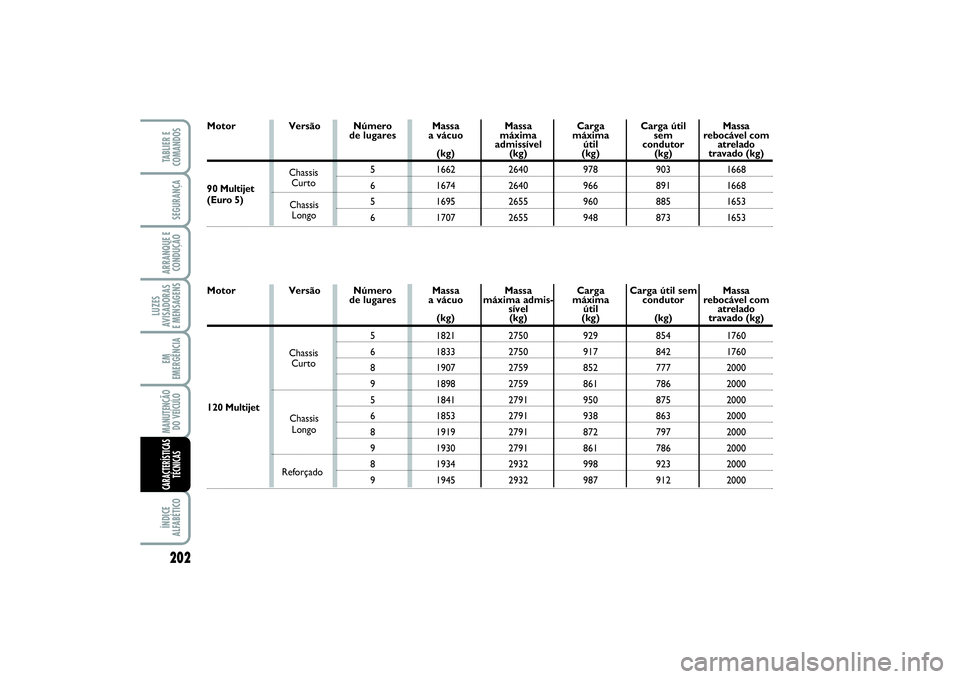 FIAT SCUDO 2015 Manual de Uso e Manutenção (in Portuguese) 120 Multijet Motor
Carga útil sem
condutor
(kg)
854
842
777
786
875
863
797
786
923
912 Carga
máxima
útil
(kg)
929
917
852
861
950
938
872
861
998
987 Massa
máxima admis-
sível
(kg)
2750
2750 FIAT SCUDO 2015 Manual de Uso e Manutenção (in Portuguese) 120 Multijet Motor
Carga útil sem
condutor
(kg)
854
842
777
786
875
863
797
786
923
912 Carga
máxima
útil
(kg)
929
917
852
861
950
938
872
861
998
987 Massa
máxima admis-
sível
(kg)
2750
2750