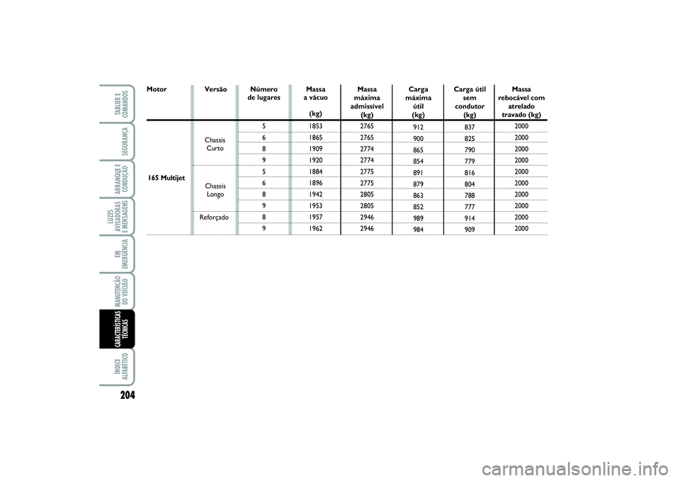 FIAT SCUDO 2015  Manual de Uso e Manutenção (in Portuguese) 204LUZES
AVISADORAS 
E MENSAGENSÍNDICE
ALFABÉTICOTABLIER E
COMANDOSSEGURANÇAARRANQUE E
CONDUÇÃOEM
EMERGÊNCIAMANUTENÇÃO
DO VEÍCULOCARACTERÍSTICAS
TÉCNICAS
165 Multijet  Motor
Massa 
rebocáv