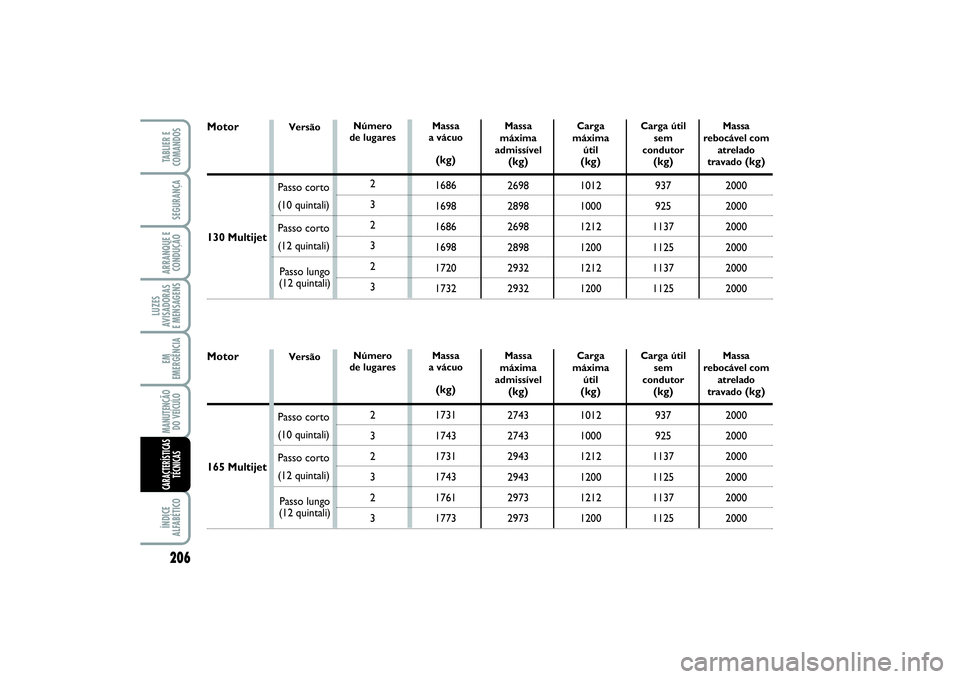 FIAT SCUDO 2015 Manual de Uso e Manutenção (in Portuguese) 206LUZES
AVISADORAS
E MENSAGENSÍNDICE
ALFABÉTICOTABLIER E
COMANDOSSEGURANÇAARRANQUE E
CONDUÇÃOEM
EMERGÊNCIAMANUTENÇÃO
DO VEÍCULOCARACTERÍSTICAS
TÉCNICAS
VersãoNúmero
de lugares
2
3
2
3
FIAT SCUDO 2015 Manual de Uso e Manutenção (in Portuguese) 206LUZES
AVISADORAS
E MENSAGENSÍNDICE
ALFABÉTICOTABLIER E
COMANDOSSEGURANÇAARRANQUE E
CONDUÇÃOEM
EMERGÊNCIAMANUTENÇÃO
DO VEÍCULOCARACTERÍSTICAS
TÉCNICAS
VersãoNúmero
de lugares
2
3
2
3