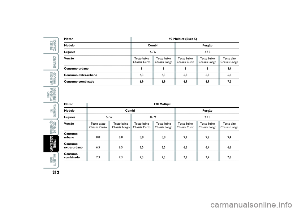 FIAT SCUDO 2015  Manual de Uso e Manutenção (in Portuguese) 212LUZES
AVISADORAS 
E MENSAGENSÍNDICE
ALFABÉTICOTABLIER E
COMANDOSSEGURANÇAARRANQUE E
CONDUÇÃOEM
EMERGÊNCIAMANUTENÇÃO
DO VEÍCULOCARACTERÍSTICAS
TÉCNICAS
Motor 90 Multijet (Euro 5)Modelo Co