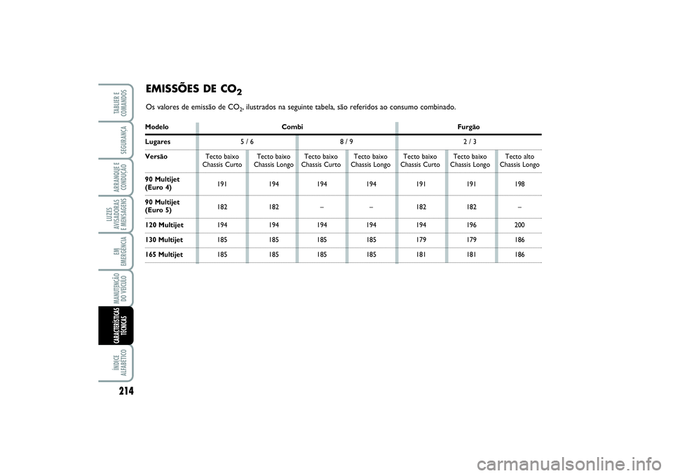 FIAT SCUDO 2015  Manual de Uso e Manutenção (in Portuguese) 214LUZES
AVISADORAS 
E MENSAGENSÍNDICE
ALFABÉTICOTABLIER E
COMANDOSSEGURANÇAARRANQUE E
CONDUÇÃOEM
EMERGÊNCIAMANUTENÇÃO
DO VEÍCULOCARACTERÍSTICAS
TÉCNICAS
Modelo Combi FurgãoLugares5 / 6 8 