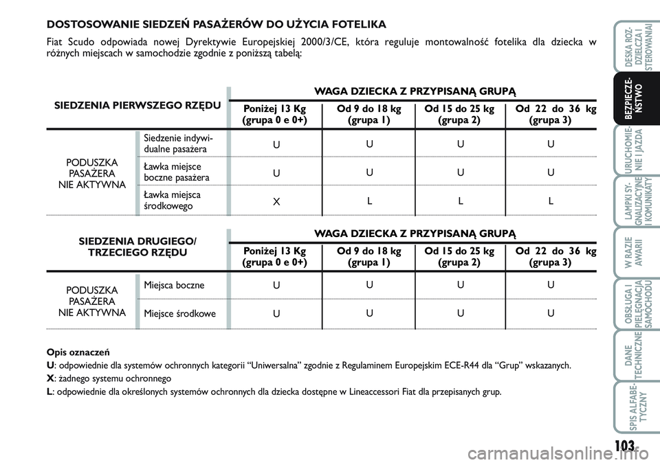 FIAT SCUDO 2012  Instrukcja obsługi (in Polish) 103
URUCHOMIE-
NIE I JAZDA
LAMPKI SY-
GNALIZACYJNE
I KOMUNIKATY
W RAZIE
AWA R I I
OBSŁUGA I
PIELĘGNACJA
SAMOCHODU
DANE
TECHNICZNE
SPIS ALFABE-
TYCZNY
DESKA ROZ-
DZIELCZA I
STEROWANIAI
BEZPIECZE-
ŃS