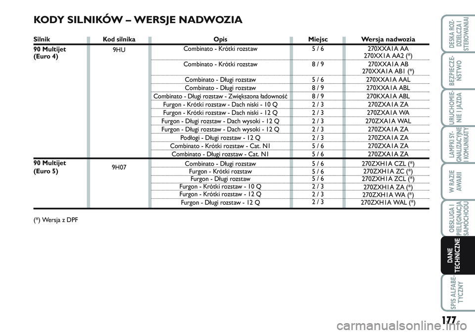 FIAT SCUDO 2012  Instrukcja obsługi (in Polish) 177
LAMPKI SY-
GNALIZACYJNE
I KOMUNIKATY
SPIS ALFABE-
TYCZNY
DESKA ROZ-
DZIELCZA I
STEROWANIAI
BEZPIECZE-
ŃSTWO
URUCHOMIE-
NIE I JAZDA
W RAZIE
AWA R I I
OBSŁUGA I
PIELĘGNACJA
SAMOCHODU
DANE
TECHNIC