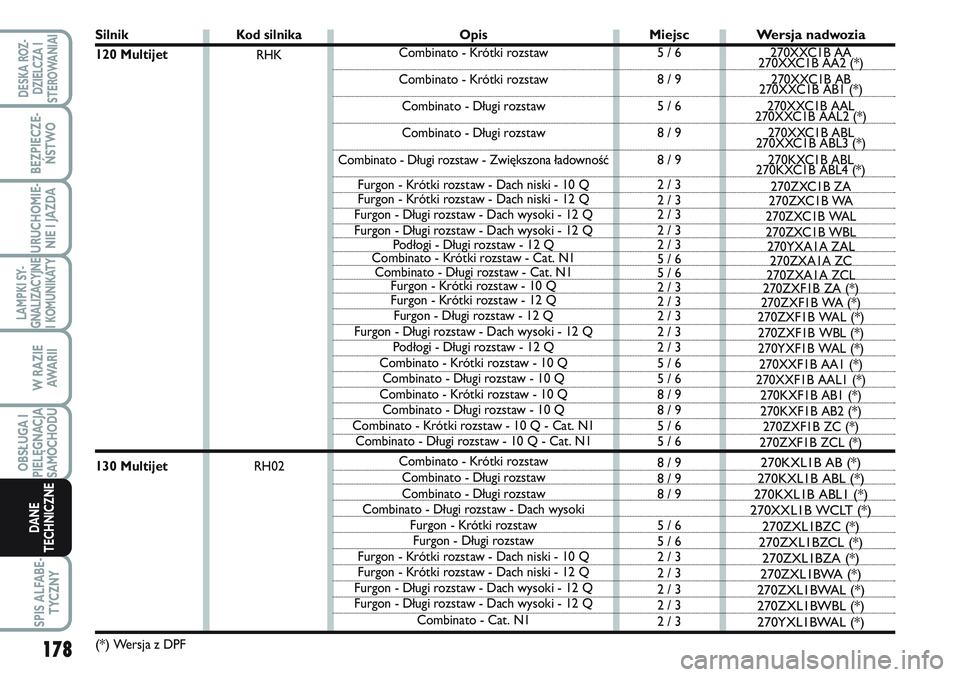 FIAT SCUDO 2012  Instrukcja obsługi (in Polish) 178
LAMPKI SY-
GNALIZACYJNE
I KOMUNIKATY
SPIS ALFABE-
TYCZNY
DESKA ROZ-
DZIELCZA I
STEROWANIAI
BEZPIECZE-
ŃSTWO
URUCHOMIE-
NIE I JAZDA
W RAZIE
AWA R I I
OBSŁUGA I
PIELĘGNACJA
SAMOCHODU
DANE
TECHNIC