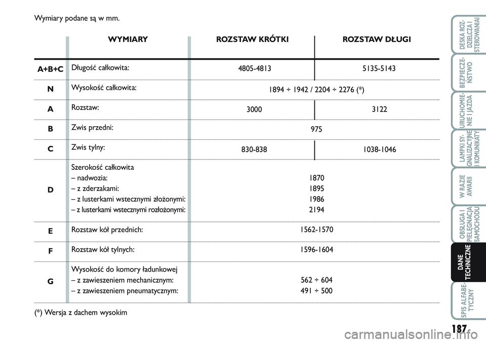 FIAT SCUDO 2012  Instrukcja obsługi (in Polish) 187
LAMPKI SY-
GNALIZACYJNE
I KOMUNIKATY
SPIS ALFABE-
TYCZNY
DESKA ROZ-
DZIELCZA I
STEROWANIAI
BEZPIECZE-
ŃSTWO
URUCHOMIE-
NIE I JAZDA
W RAZIE
AWA R I I
OBSŁUGA I
PIELĘGNACJA
SAMOCHODU
DANE
TECHNIC
