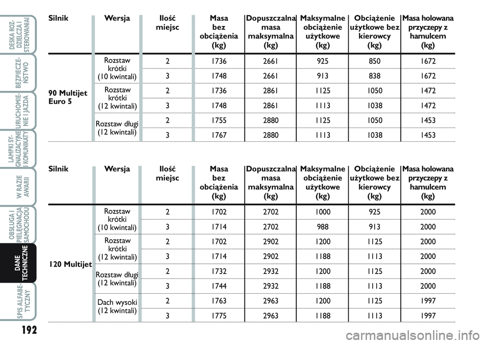FIAT SCUDO 2012  Instrukcja obsługi (in Polish) Silnik
192
LAMPKI SY-
GNALIZACYJNE
I KOMUNIKATY
SPIS ALFABE-
TYCZNY
DESKA ROZ-
DZIELCZA I
STEROWANIAI
BEZPIECZE-
ŃSTWO
URUCHOMIE-
NIE I JAZDA
W RAZIE
AWA R I I
OBSŁUGA I
PIELĘGNACJA
SAMOCHODU
DANE
