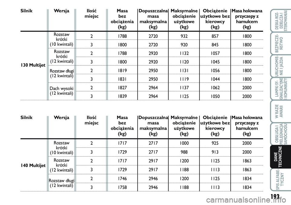 FIAT SCUDO 2012  Instrukcja obsługi (in Polish) 193
LAMPKI SY-
GNALIZACYJNE
I KOMUNIKATY
SPIS ALFABE-
TYCZNY
DESKA ROZ-
DZIELCZA I
STEROWANIAI
BEZPIECZE-
ŃSTWO
URUCHOMIE-
NIE I JAZDA
W RAZIE
AWA R I I
OBSŁUGA I
PIELĘGNACJA
SAMOCHODU
DANE
TECHNIC