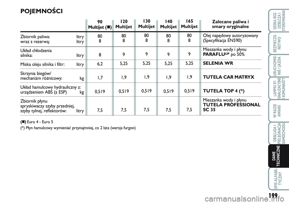 FIAT SCUDO 2012  Instrukcja obsługi (in Polish) 199
LAMPKI SY-
GNALIZACYJNE
I KOMUNIKATY
SPIS ALFABE-
TYCZNY
DESKA ROZ-
DZIELCZA I
STEROWANIAI
BEZPIECZE-
ŃSTWO
URUCHOMIE-
NIE I JAZDA
W RAZIE
AWA R I I
OBSŁUGA I
PIELĘGNACJA
SAMOCHODU
DANE
TECHNIC