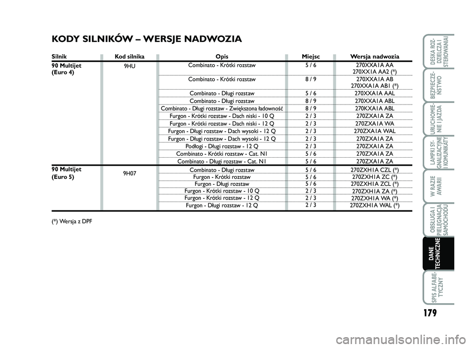 FIAT SCUDO 2013  Instrukcja obsługi (in Polish) Kod silnika
9HU
9H07
KODY SILNIKÓW – WERSJE NADWOZIA
Opis
Combinato - Krótki rozstaw
Combinato - Krótki rozstaw 
Combinato - Długi rozstaw 
Combinato - Długi rozstaw 
Combinato - Długi rozstaw