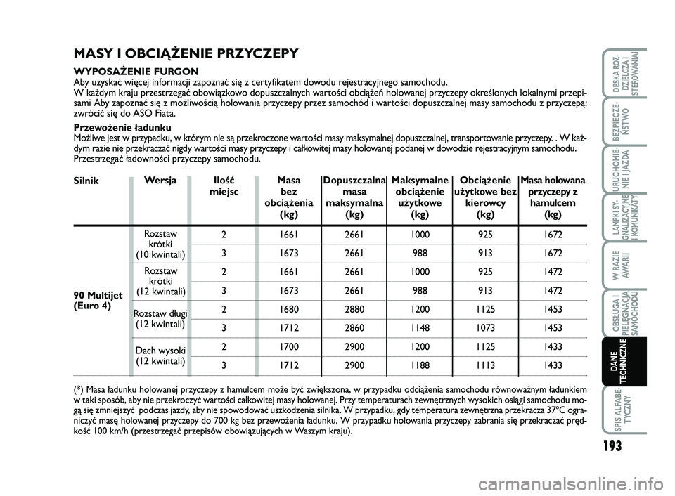 FIAT SCUDO 2013  Instrukcja obsługi (in Polish) 193
LAMPKI SY-
GNALIZACYJNE
I KOMUNIKATY
SPIS ALFABE-
TYCZNY
DESKA ROZ-
DZIELCZA I
STEROWANIAI
BEZPIECZE-
ŃSTWO
URUCHOMIE-
NIE I JAZDA
W RAZIE
AWA R I I
OBSŁUGA I
PIELĘGNACJA
SAMOCHODU
DANE
TECHNIC