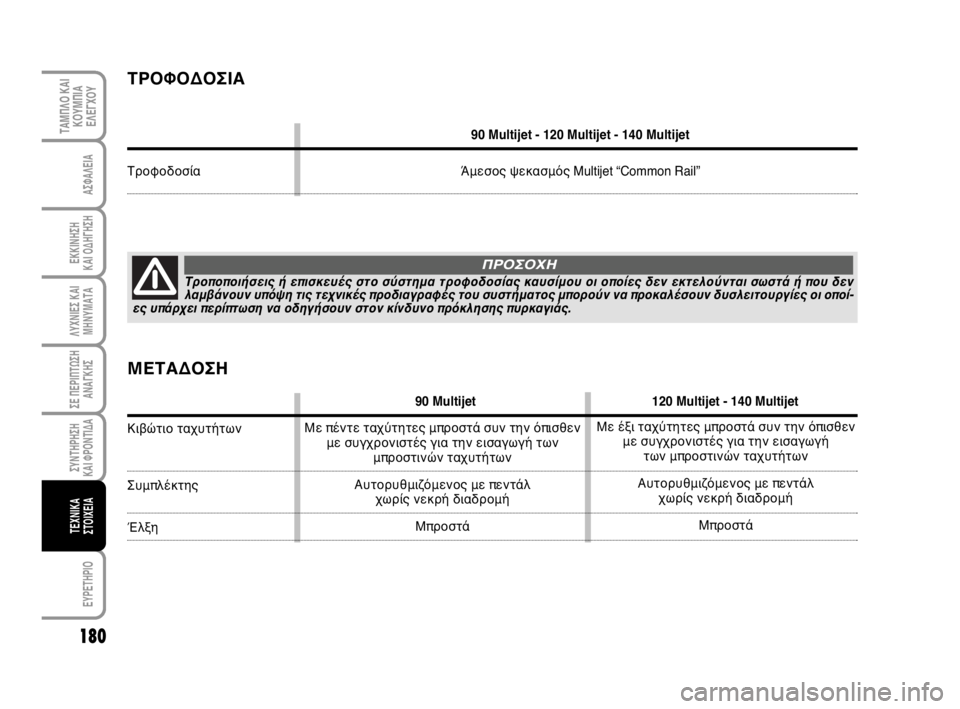 FIAT SCUDO 2010  ΒΙΒΛΙΟ ΧΡΗΣΗΣ ΚΑΙ ΣΥΝΤΗΡΗΣΗΣ (in Greek) 180
ΛΥΧΝΙΕΣ ΚΑΙ
ΜΗΝΥΜΑΤΑ
EYPETHPIO
ΤΑΜΠΛΟ ΚΑΙ
ΚΟΥΜΠΙΑ
ΕΛΕΓΧΟΥ
ΑΣΦΑΛΕΙΑ
ΕΚΚΙΝΗΣΗ 
ΚΑΙ ΟΔΗΓΗΣΗ
ΣΕ ΠΕΡΙΠΤΩΣΗ
ΑΝΑΓΚΗΣ
