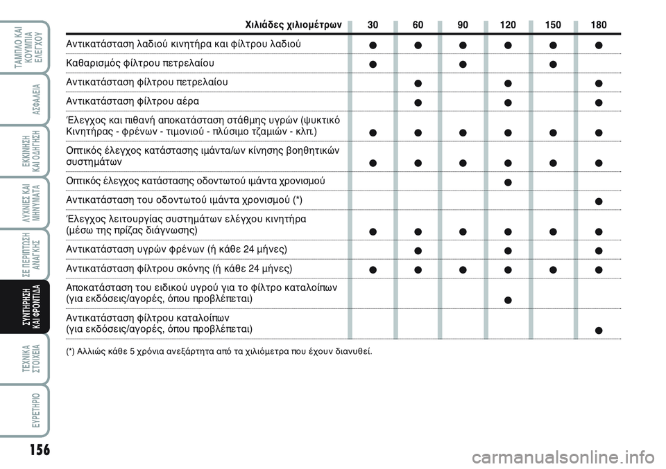 FIAT SCUDO 2012 ΒΙΒΛΙΟ ΧΡΗΣΗΣ ΚΑΙ ΣΥΝΤΗΡΗΣΗΣ (in Greek) 156
ΛΥΧΝΙΕΣ ΚΑΙ
ΜΗΝΥΜΑΤΑ
ΤΕΧΝΙΚΑ
ΣΤΟΙΧΕΙΑ
EYPETHPIO
ΤΑΜΠΛΟ ΚΑΙ
ΚΟΥΜΠΙΑ
ΕΛΕΓΧΟΥ
ΑΣΦΑΛΕΙΑ
ΕΚΚΙΝΗΣΗ
ΚΑΙ ΟΔΗΓΗΣΗ
ΣΕ Π FIAT SCUDO 2012 ΒΙΒΛΙΟ ΧΡΗΣΗΣ ΚΑΙ ΣΥΝΤΗΡΗΣΗΣ (in Greek) 156
ΛΥΧΝΙΕΣ ΚΑΙ
ΜΗΝΥΜΑΤΑ
ΤΕΧΝΙΚΑ
ΣΤΟΙΧΕΙΑ
EYPETHPIO
ΤΑΜΠΛΟ ΚΑΙ
ΚΟΥΜΠΙΑ
ΕΛΕΓΧΟΥ
ΑΣΦΑΛΕΙΑ
ΕΚΚΙΝΗΣΗ
ΚΑΙ ΟΔΗΓΗΣΗ
ΣΕ Π
