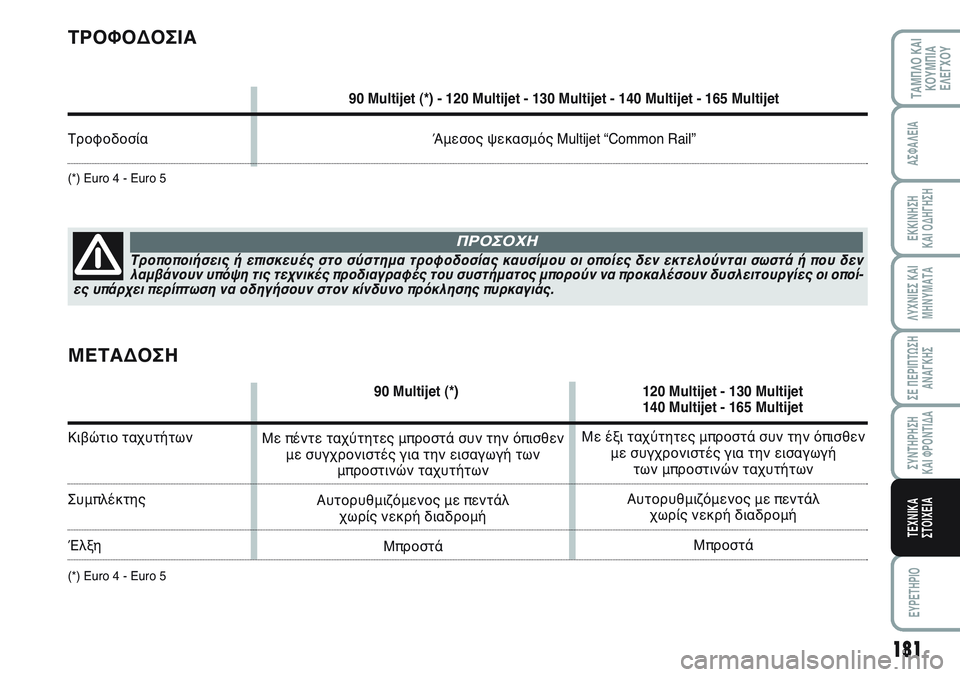 FIAT SCUDO 2012  ΒΙΒΛΙΟ ΧΡΗΣΗΣ ΚΑΙ ΣΥΝΤΗΡΗΣΗΣ (in Greek) 181
ΛΥΧΝΙΕΣ ΚΑΙ
ΜΗΝΥΜΑΤΑ
EYPETHPIO
ΤΑΜΠΛΟ ΚΑΙ
ΚΟΥΜΠΙΑ
ΕΛΕΓΧΟΥ
ΑΣΦΑΛΕΙΑ
ΕΚΚΙΝΗΣΗ 
ΚΑΙ ΟΔΗΓΗΣΗ
ΣΕ ΠΕΡΙΠΤΩΣΗ
ΑΝΑΓΚΗΣ
