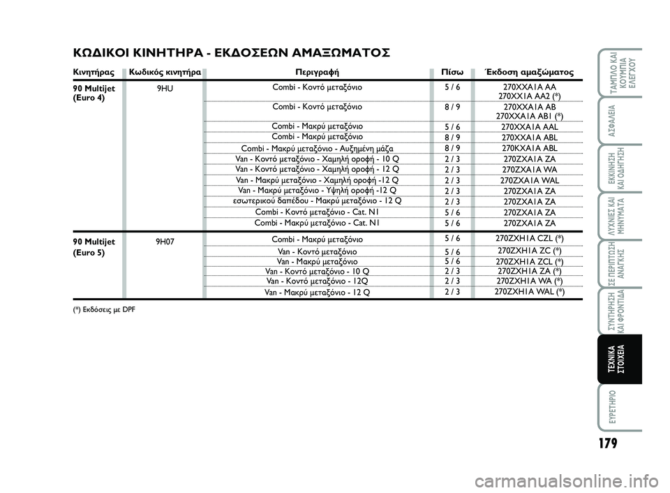 FIAT SCUDO 2013  ΒΙΒΛΙΟ ΧΡΗΣΗΣ ΚΑΙ ΣΥΝΤΗΡΗΣΗΣ (in Greek) Κινητήρας
90 Multijet
(Euro 4)
90 Multijet
(Euro 5)
(*) Εκδόσεις με DPF
179
ΛΥΧΝΙΕΣ ΚΑΙ
ΜΗΝΥΜΑΤΑ
EYPETHPIO
ΤΑΜΠΛΟ ΚΑΙ
ΚΟΥΜΠΙΑ
ΕΛΕΓΧΟΥ
ΑΣΦ