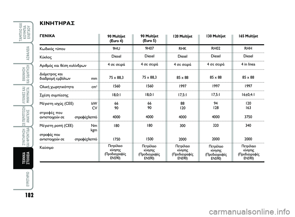 FIAT SCUDO 2013  ΒΙΒΛΙΟ ΧΡΗΣΗΣ ΚΑΙ ΣΥΝΤΗΡΗΣΗΣ (in Greek) 182
ΛΥΧΝΙΕΣ ΚΑΙ ΜΗΝΥΜΑΤΑ
EYPETHPIO
ΤΑΜΠΛΟ ΚΑΙ ΚΟΥΜΠΙΑΕΛΕΓΧΟΥ
ΑΣΦΑΛΕΙΑ
ΕΚΚΙΝΗΣΗ  ΚΑΙ ΟΔΗΓΗΣΗ
ΣΕ ΠΕΡΙΠΤΩΣΗ ΑΝΑΓΚΗΣ
Σ