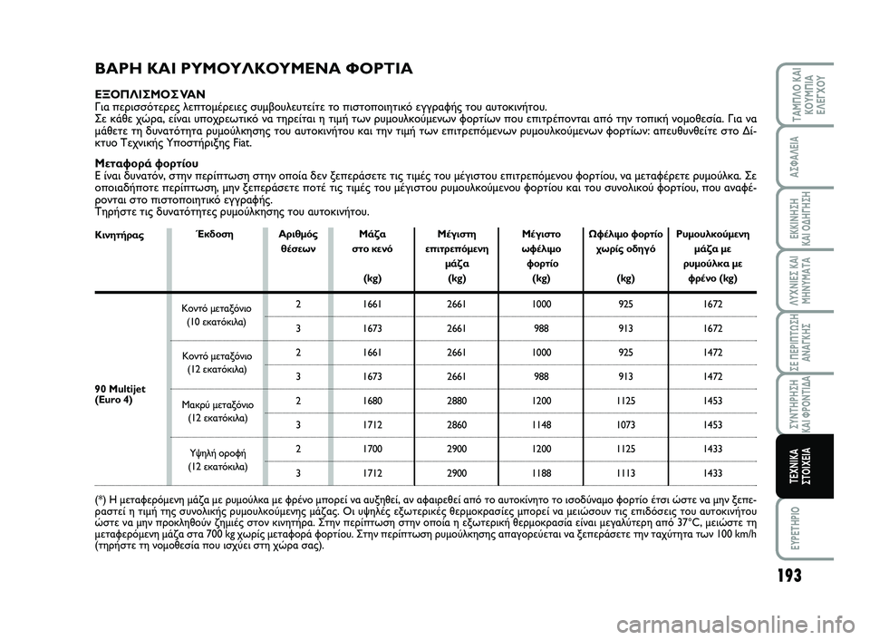 FIAT SCUDO 2013  ΒΙΒΛΙΟ ΧΡΗΣΗΣ ΚΑΙ ΣΥΝΤΗΡΗΣΗΣ (in Greek) 193
ΛΥΧΝΙΕΣ ΚΑΙ
ΜΗΝΥΜΑΤΑ
EYPETHPIO
ΤΑΜΠΛΟ ΚΑΙ
ΚΟΥΜΠΙΑ
ΕΛΕΓΧΟΥ
ΑΣΦΑΛΕΙΑ
ΕΚΚΙΝΗΣΗ 
ΚΑΙ ΟΔΗΓΗΣΗ
ΣΕ ΠΕΡΙΠΤΩΣΗ
ΑΝΑΓΚΗΣ
