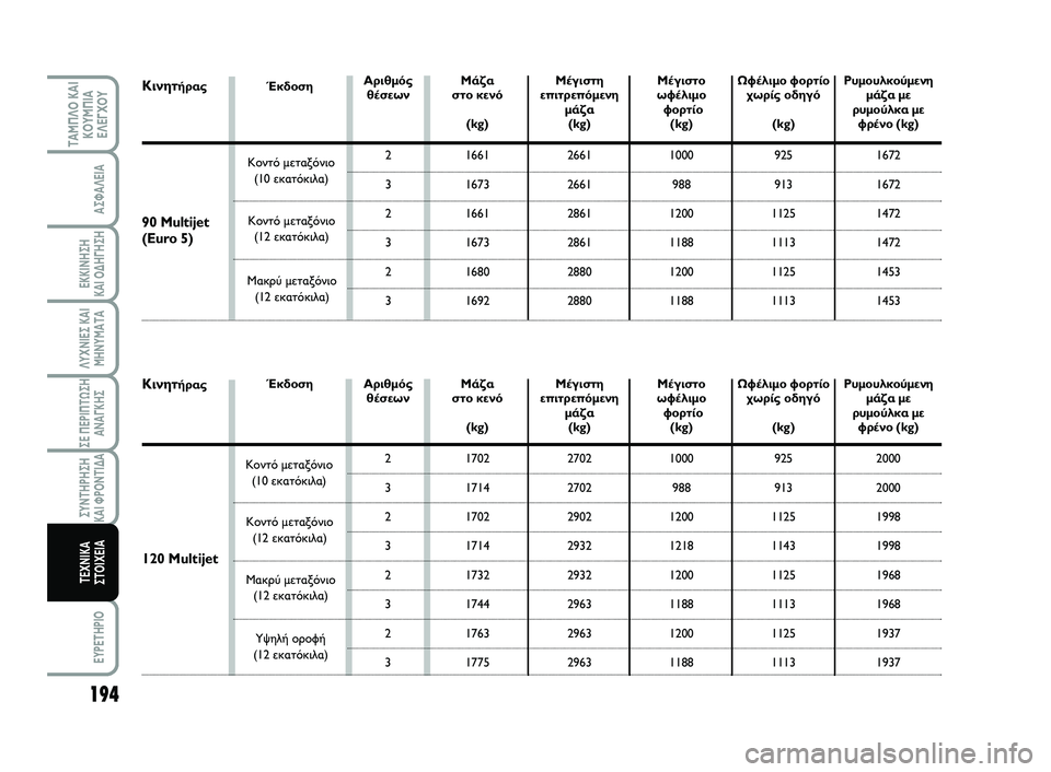 FIAT SCUDO 2013  ΒΙΒΛΙΟ ΧΡΗΣΗΣ ΚΑΙ ΣΥΝΤΗΡΗΣΗΣ (in Greek) 194
ΛΥΧΝΙΕΣ ΚΑΙ
ΜΗΝΥΜΑΤΑ
EYPETHPIO
ΤΑΜΠΛΟ ΚΑΙ
ΚΟΥΜΠΙΑ
ΕΛΕΓΧΟΥ
ΑΣΦΑΛΕΙΑ
ΕΚΚΙΝΗΣΗ 
ΚΑΙ ΟΔΗΓΗΣΗ
ΣΕ ΠΕΡΙΠΤΩΣΗ
ΑΝΑΓΚΗΣ
