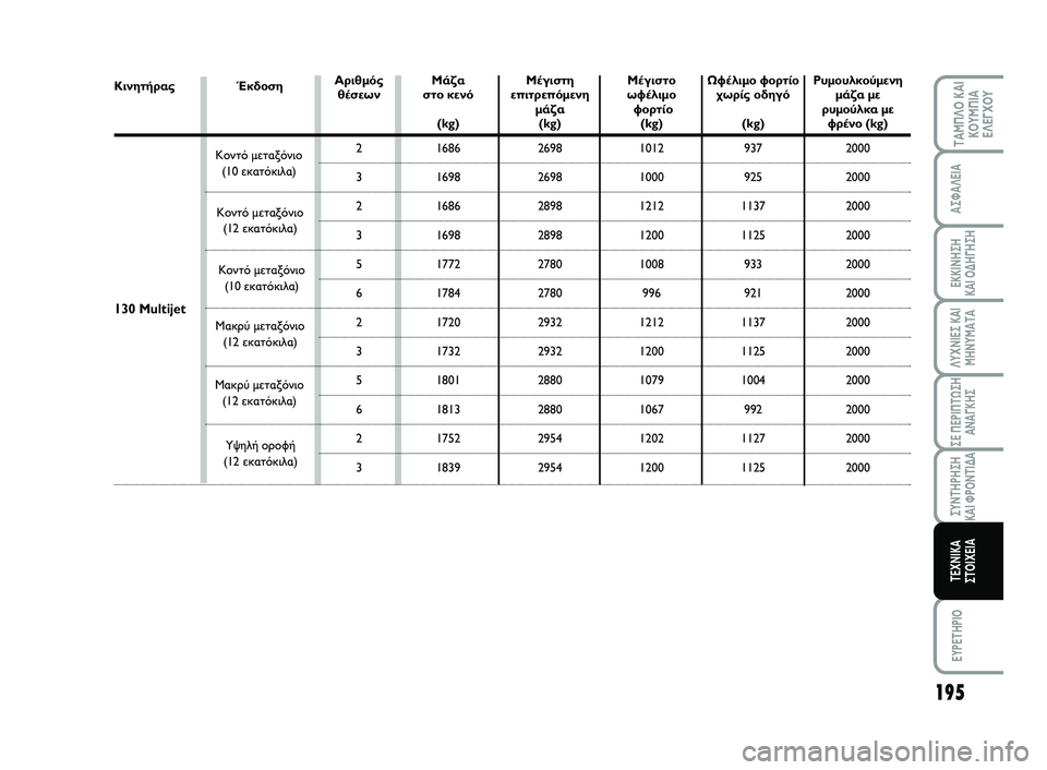 FIAT SCUDO 2013  ΒΙΒΛΙΟ ΧΡΗΣΗΣ ΚΑΙ ΣΥΝΤΗΡΗΣΗΣ (in Greek) 195
ΛΥΧΝΙΕΣ ΚΑΙ
ΜΗΝΥΜΑΤΑ
EYPETHPIO
ΤΑΜΠΛΟ ΚΑΙ
ΚΟΥΜΠΙΑ
ΕΛΕΓΧΟΥ
ΑΣΦΑΛΕΙΑ
ΕΚΚΙΝΗΣΗ 
ΚΑΙ ΟΔΗΓΗΣΗ
ΣΕ ΠΕΡΙΠΤΩΣΗ
ΑΝΑΓΚΗΣ
