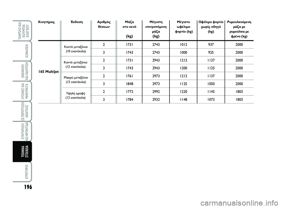 FIAT SCUDO 2013  ΒΙΒΛΙΟ ΧΡΗΣΗΣ ΚΑΙ ΣΥΝΤΗΡΗΣΗΣ (in Greek) 196
ΛΥΧΝΙΕΣ ΚΑΙ ΜΗΝΥΜΑΤΑ
EYPETHPIO
ΤΑΜΠΛΟ ΚΑΙ ΚΟΥΜΠΙΑΕΛΕΓΧΟΥ
ΑΣΦΑΛΕΙΑ
ΕΚΚΙΝΗΣΗ  ΚΑΙ ΟΔΗΓΗΣΗ
ΣΕ ΠΕΡΙΠΤΩΣΗ ΑΝΑΓΚΗΣ
Σ