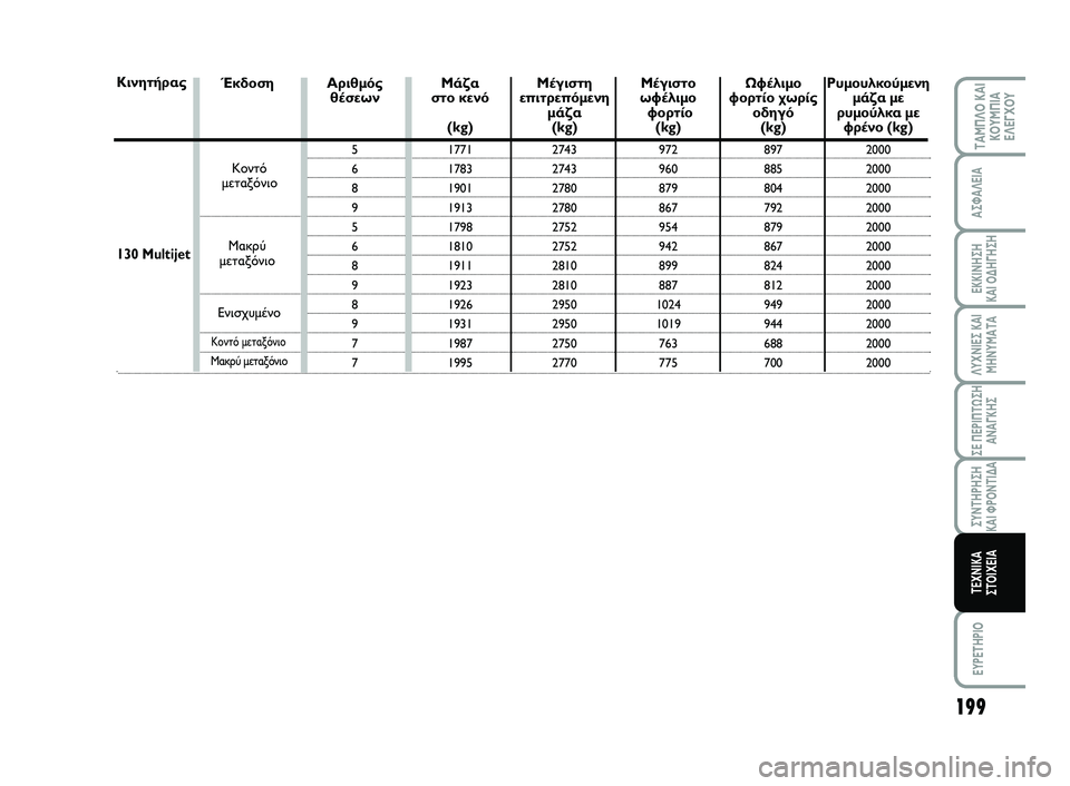 FIAT SCUDO 2013  ΒΙΒΛΙΟ ΧΡΗΣΗΣ ΚΑΙ ΣΥΝΤΗΡΗΣΗΣ (in Greek) 199
ΛΥΧΝΙΕΣ ΚΑΙ ΜΗΝΥΜΑΤΑ
EYPETHPIO
ΤΑΜΠΛΟ ΚΑΙ ΚΟΥΜΠΙΑΕΛΕΓΧΟΥ
ΑΣΦΑΛΕΙΑ
ΕΚΚΙΝΗΣΗ  ΚΑΙ ΟΔΗΓΗΣΗ
ΣΕ ΠΕΡΙΠΤΩΣΗ ΑΝΑΓΚΗΣ
Σ
